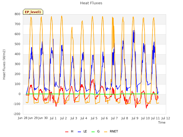 plot of Heat Fluxes