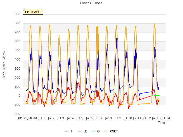 plot of Heat Fluxes