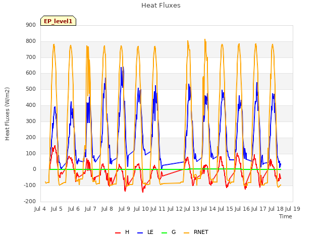 plot of Heat Fluxes