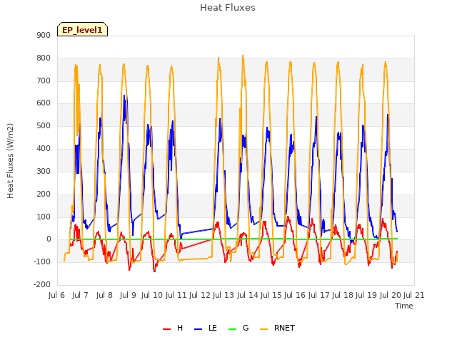 plot of Heat Fluxes