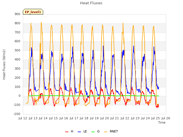 plot of Heat Fluxes