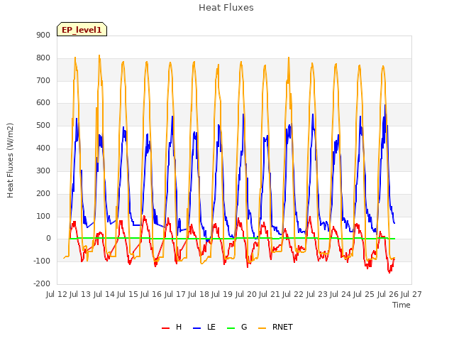 plot of Heat Fluxes