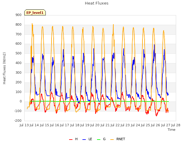 plot of Heat Fluxes