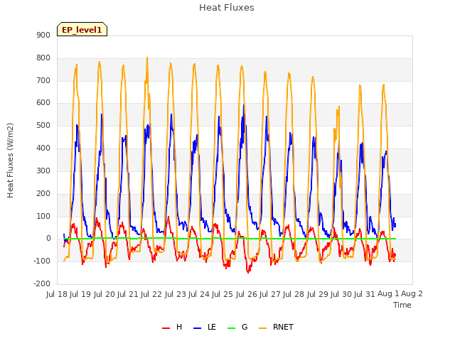 plot of Heat Fluxes