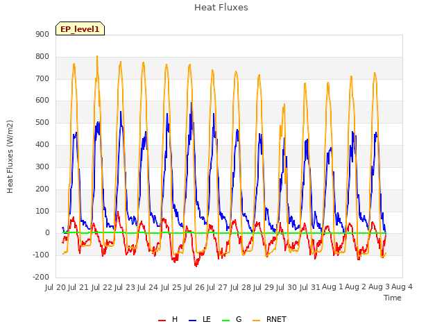 plot of Heat Fluxes