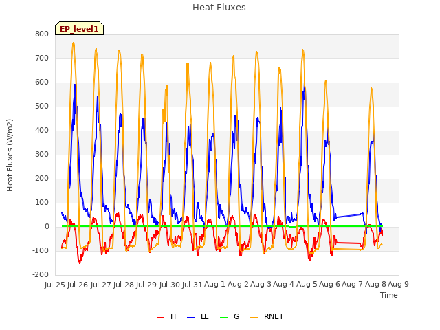 plot of Heat Fluxes