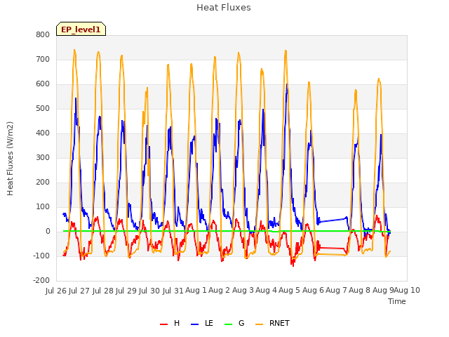 plot of Heat Fluxes