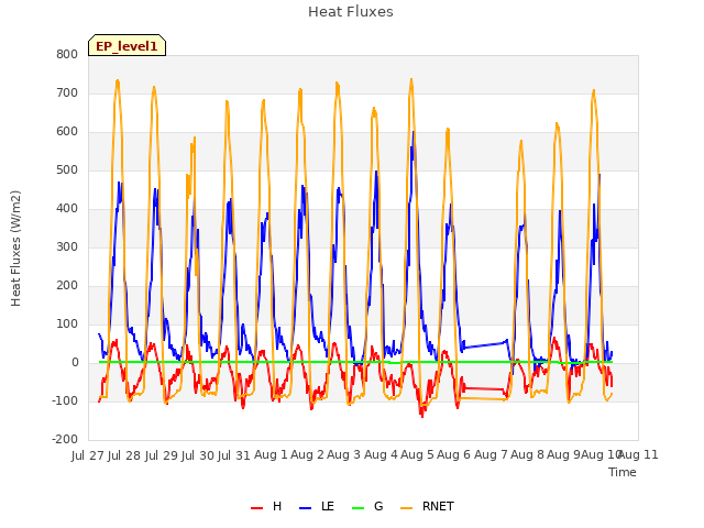 plot of Heat Fluxes