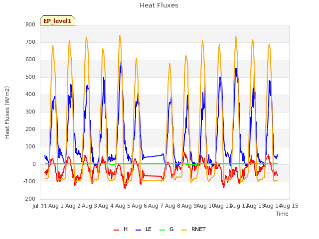 plot of Heat Fluxes
