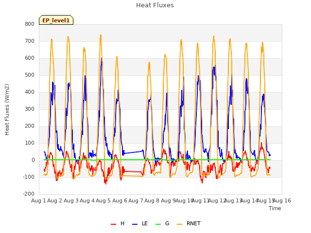 plot of Heat Fluxes