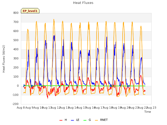 plot of Heat Fluxes