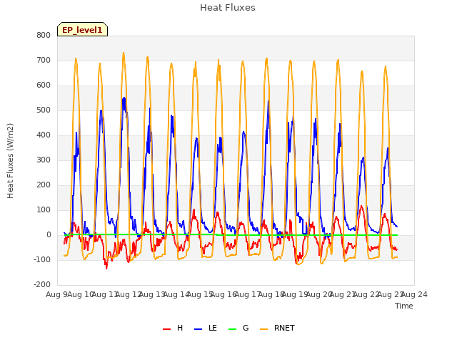 plot of Heat Fluxes