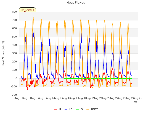 plot of Heat Fluxes