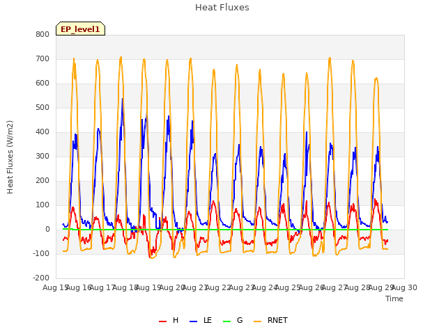 plot of Heat Fluxes