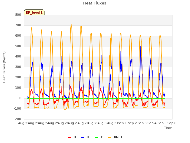 plot of Heat Fluxes