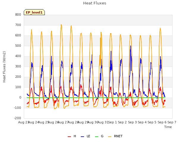 plot of Heat Fluxes