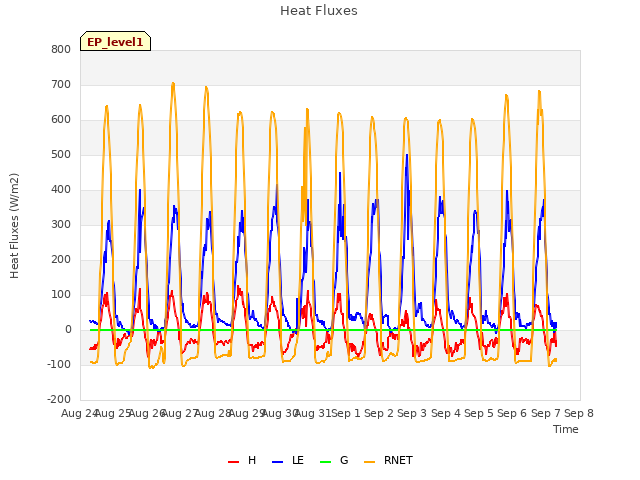 plot of Heat Fluxes