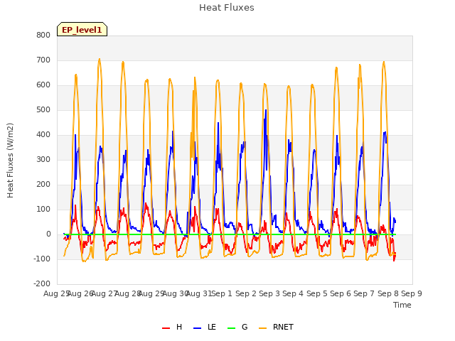 plot of Heat Fluxes