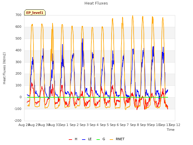 plot of Heat Fluxes