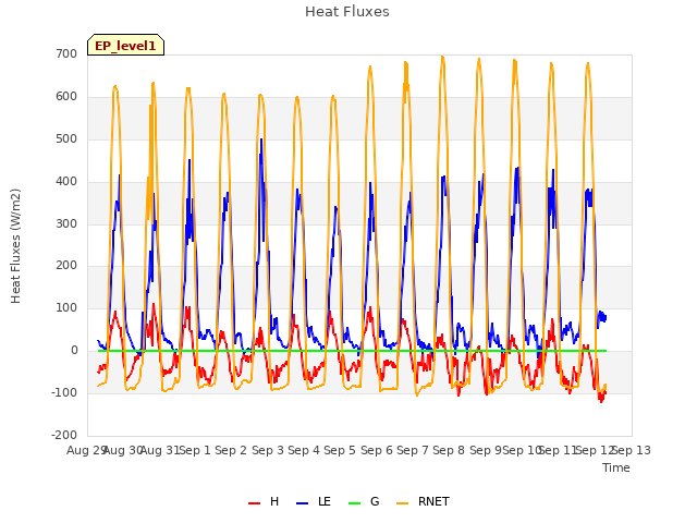 plot of Heat Fluxes