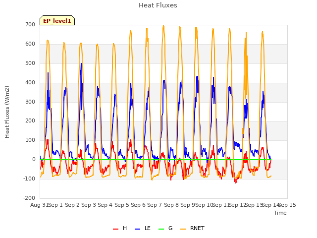 plot of Heat Fluxes