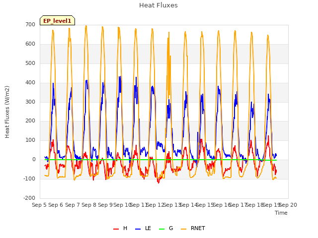 plot of Heat Fluxes