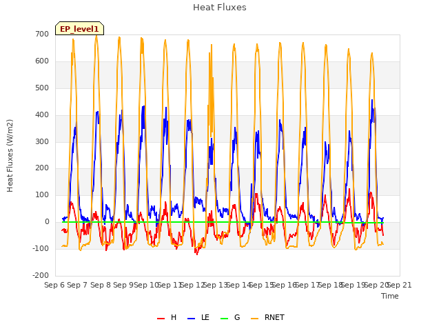 plot of Heat Fluxes