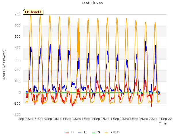 plot of Heat Fluxes