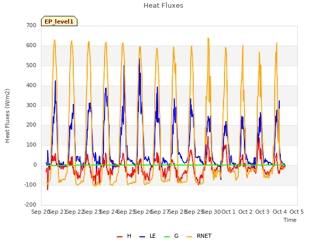 plot of Heat Fluxes