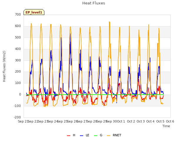 plot of Heat Fluxes