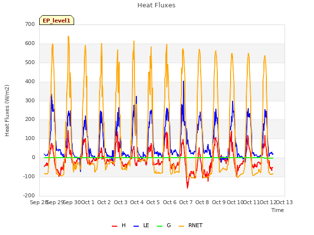 plot of Heat Fluxes