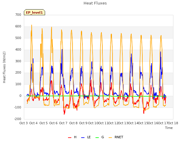 plot of Heat Fluxes