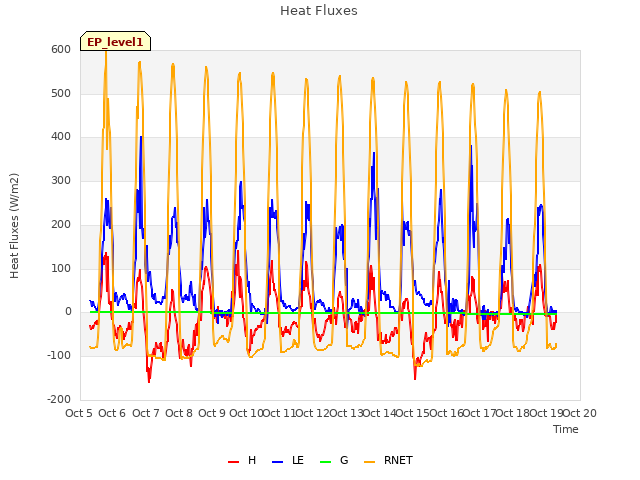 plot of Heat Fluxes