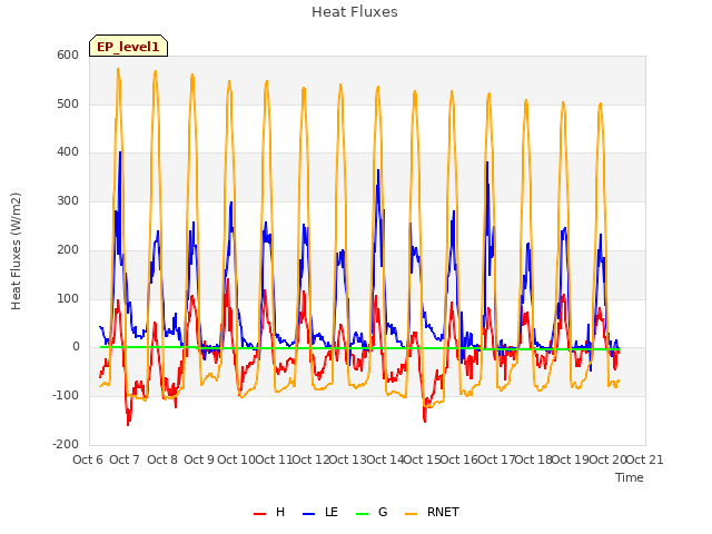 plot of Heat Fluxes