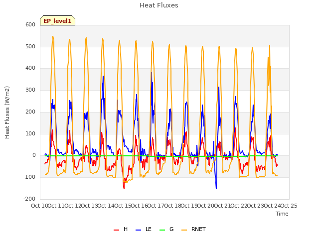 plot of Heat Fluxes