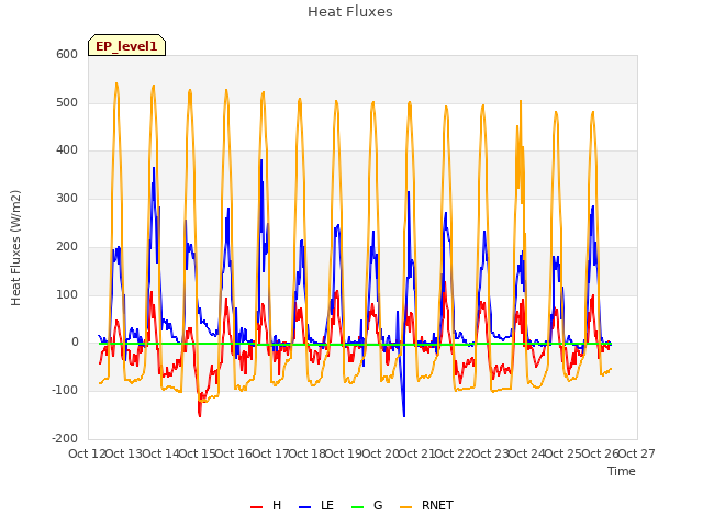 plot of Heat Fluxes