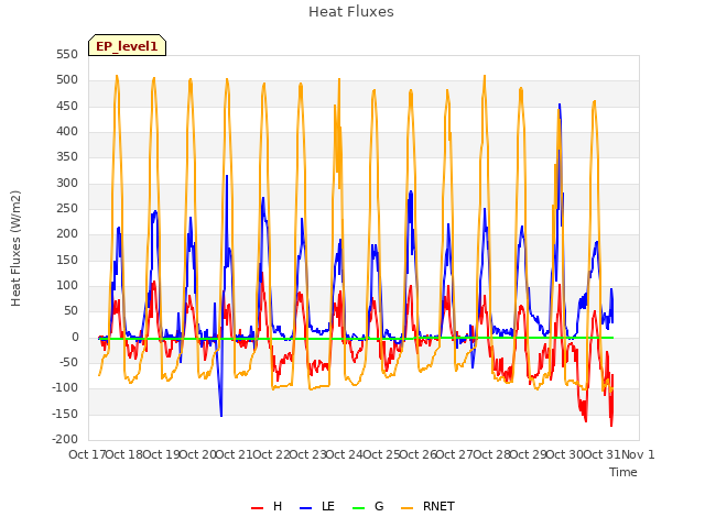 plot of Heat Fluxes