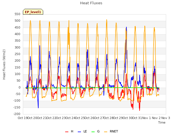 plot of Heat Fluxes