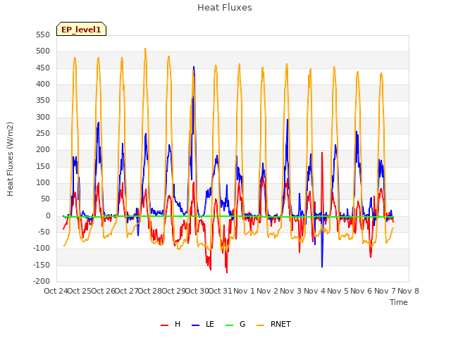 plot of Heat Fluxes