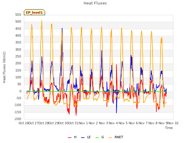 plot of Heat Fluxes