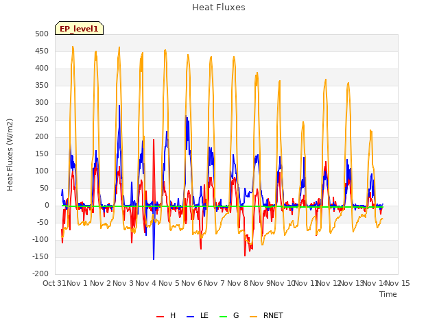 plot of Heat Fluxes