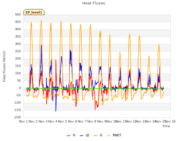 plot of Heat Fluxes