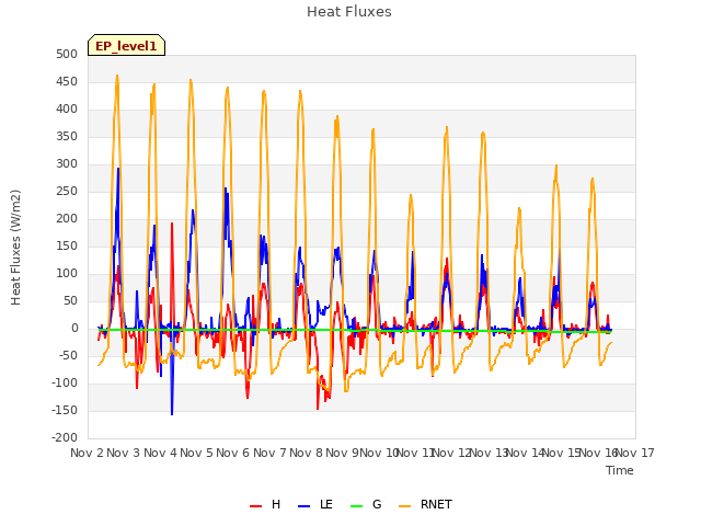 plot of Heat Fluxes