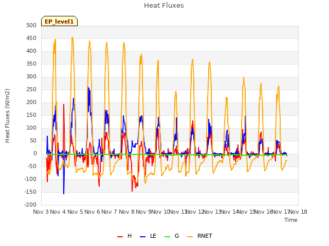 plot of Heat Fluxes