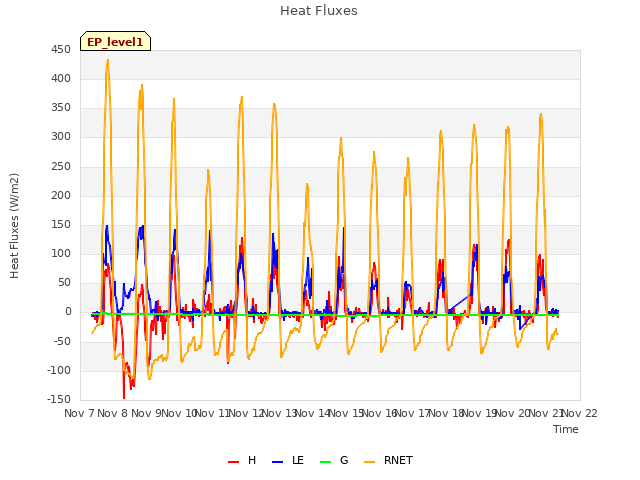 plot of Heat Fluxes