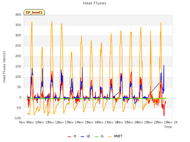 plot of Heat Fluxes