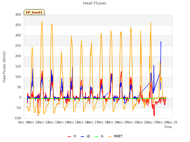 plot of Heat Fluxes