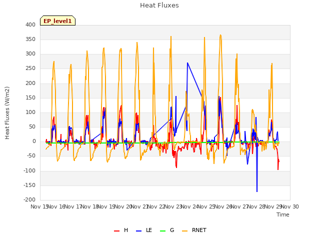 plot of Heat Fluxes