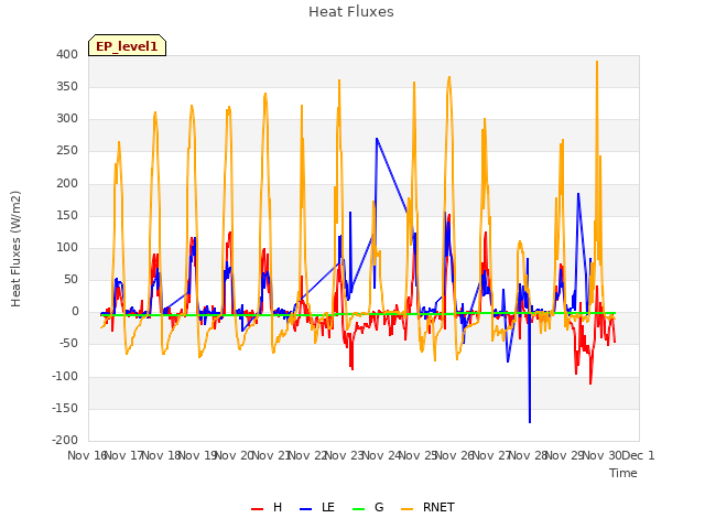 plot of Heat Fluxes