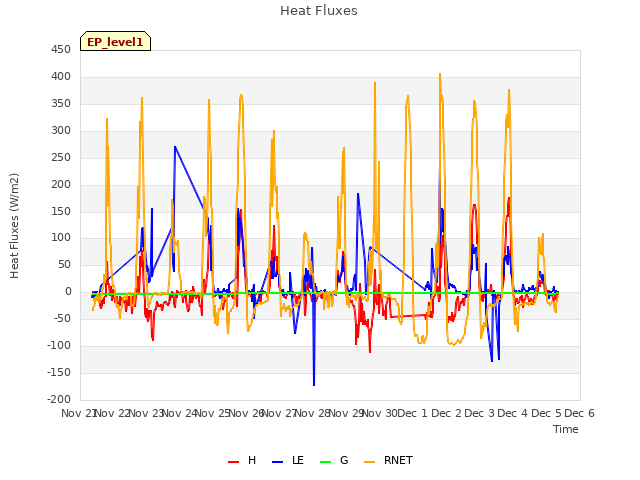 plot of Heat Fluxes